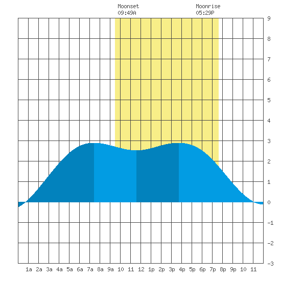 St. Paul Island tide chart for Thursday, February 22, 2024