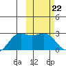 St. Paul Island tide chart for Thursday, February 22, 2024