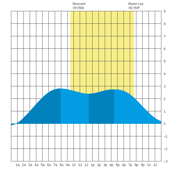 St. Paul Island tide chart for Friday, February 23, 2024