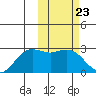St. Paul Island tide chart for Friday, February 23, 2024