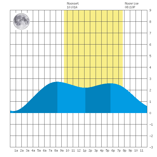 St. Paul Island tide chart for Saturday, February 24, 2024