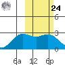 St. Paul Island tide chart for Saturday, February 24, 2024