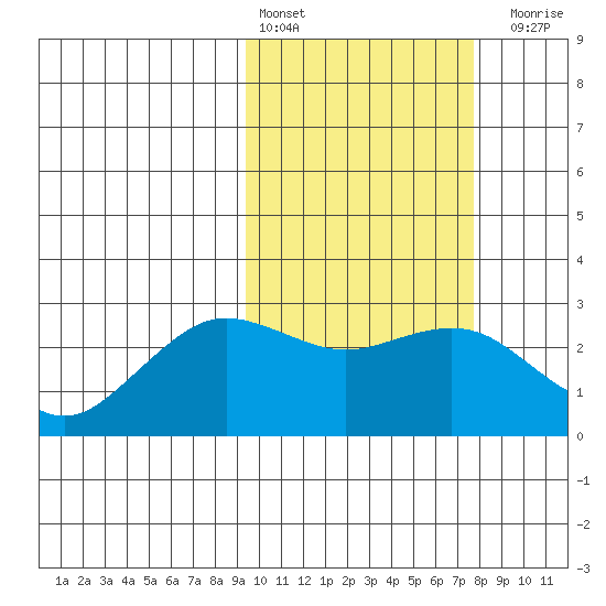 St. Paul Island tide chart for Sunday, February 25, 2024