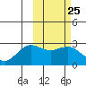 St. Paul Island tide chart for Sunday, February 25, 2024