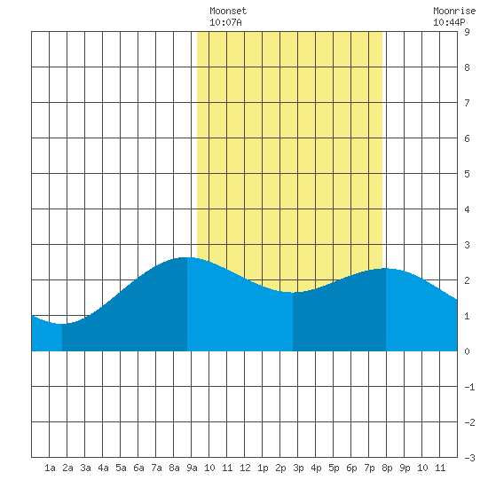 St. Paul Island tide chart for Monday, February 26, 2024