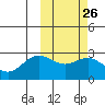 St. Paul Island tide chart for Monday, February 26, 2024