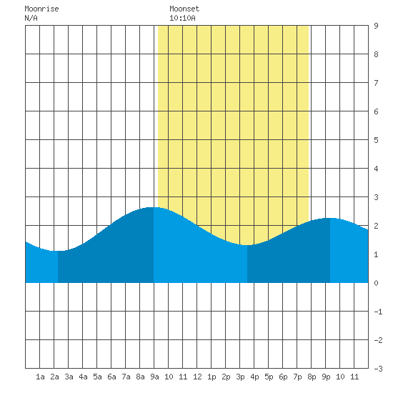 St. Paul Island tide chart for Tuesday, February 27, 2024