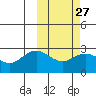 St. Paul Island tide chart for Tuesday, February 27, 2024