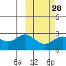 St. Paul Island tide chart for Wednesday, February 28, 2024