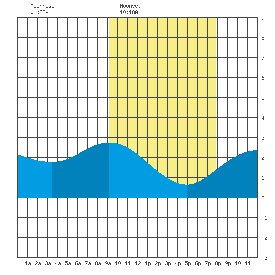 St. Paul Island tide chart for Thursday, February 29, 2024