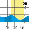 St. Paul Island tide chart for Thursday, February 29, 2024