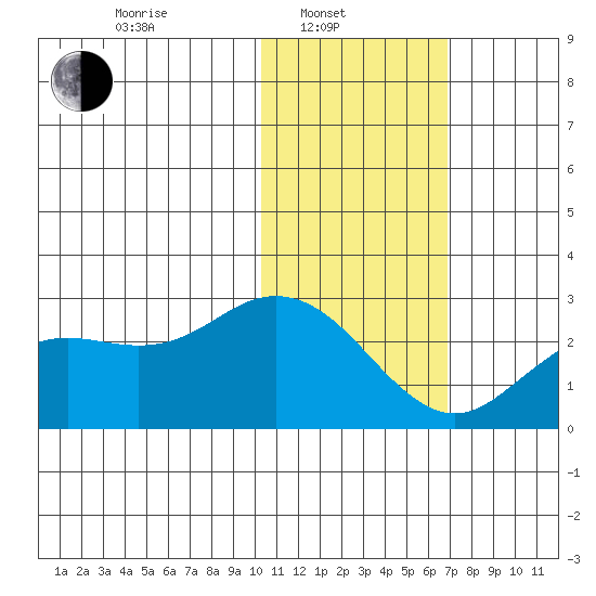 St. Paul Island tide chart for Friday, February 2, 2024