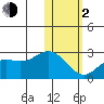 St. Paul Island tide chart for Friday, February 2, 2024