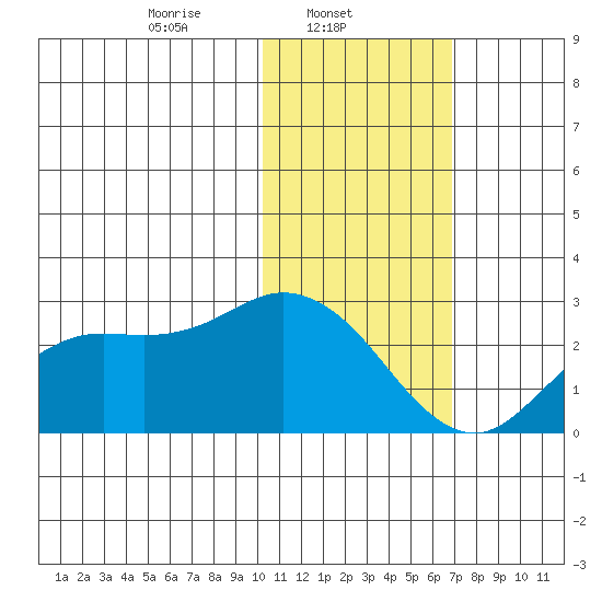 St. Paul Island tide chart for Saturday, February 3, 2024