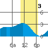 St. Paul Island tide chart for Saturday, February 3, 2024