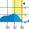 St. Paul Island tide chart for Sunday, February 4, 2024