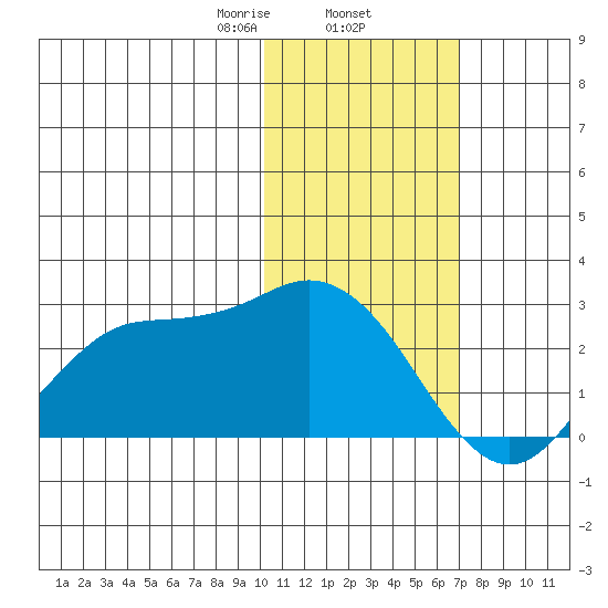 St. Paul Island tide chart for Monday, February 5, 2024