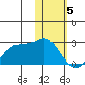 St. Paul Island tide chart for Monday, February 5, 2024