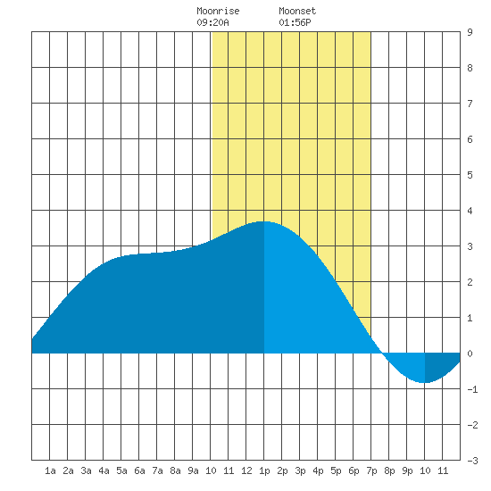 St. Paul Island tide chart for Tuesday, February 6, 2024