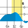 St. Paul Island tide chart for Tuesday, February 6, 2024
