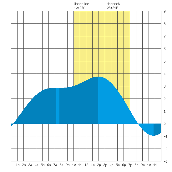 St. Paul Island tide chart for Wednesday, February 7, 2024