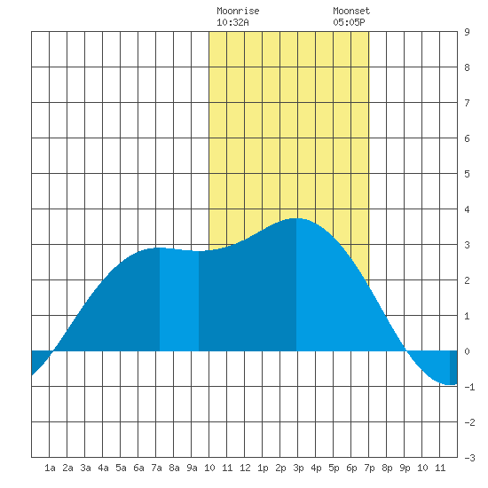 St. Paul Island tide chart for Thursday, February 8, 2024