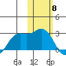 St. Paul Island tide chart for Thursday, February 8, 2024
