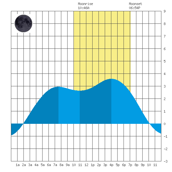 St. Paul Island tide chart for Friday, February 9, 2024