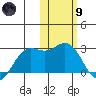 St. Paul Island tide chart for Friday, February 9, 2024