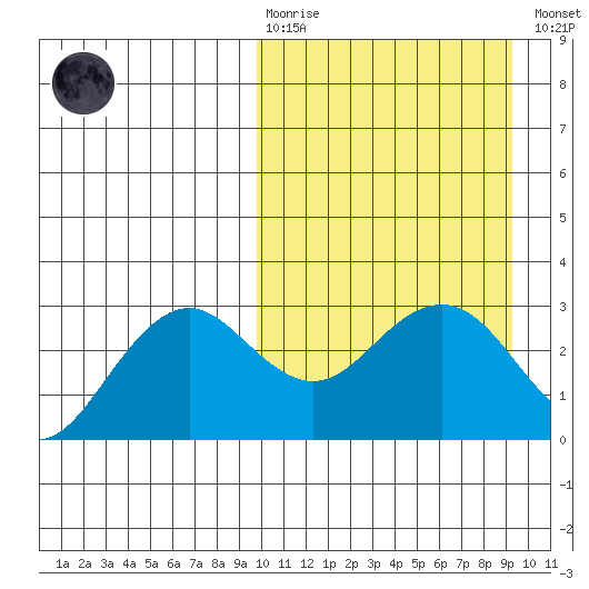 St. Paul Island tide chart for Sunday, March 10, 2024