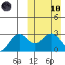 St. Paul Island tide chart for Sunday, March 10, 2024