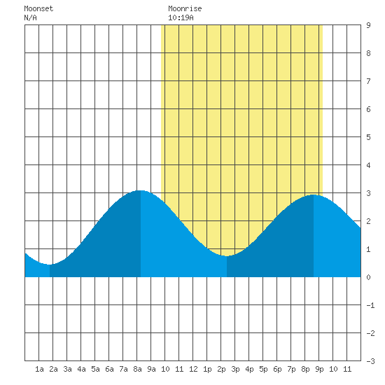 St. Paul Island tide chart for Monday, March 11, 2024