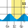 St. Paul Island tide chart for Monday, March 11, 2024