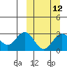 St. Paul Island tide chart for Tuesday, March 12, 2024