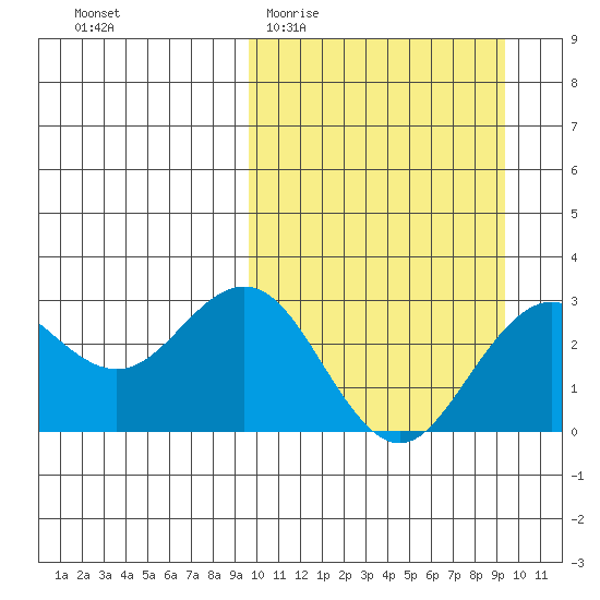St. Paul Island tide chart for Wednesday, March 13, 2024