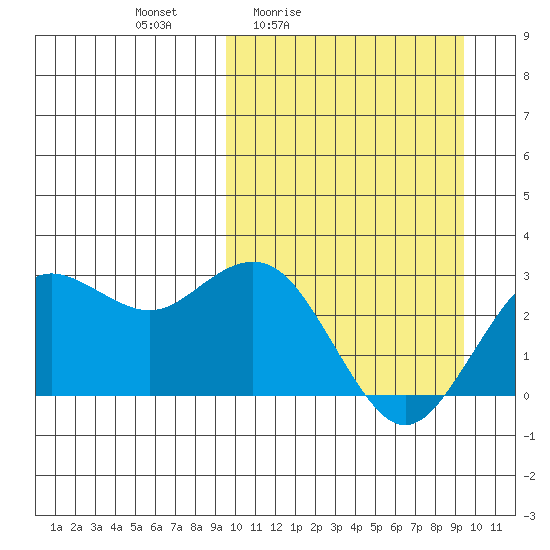 St. Paul Island tide chart for Friday, March 15, 2024