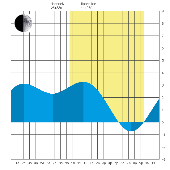 St. Paul Island tide chart for Saturday, March 16, 2024