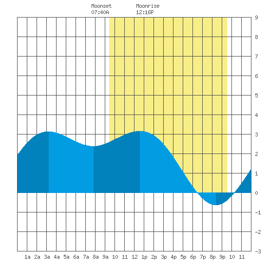 St. Paul Island tide chart for Sunday, March 17, 2024