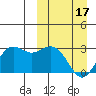 St. Paul Island tide chart for Sunday, March 17, 2024