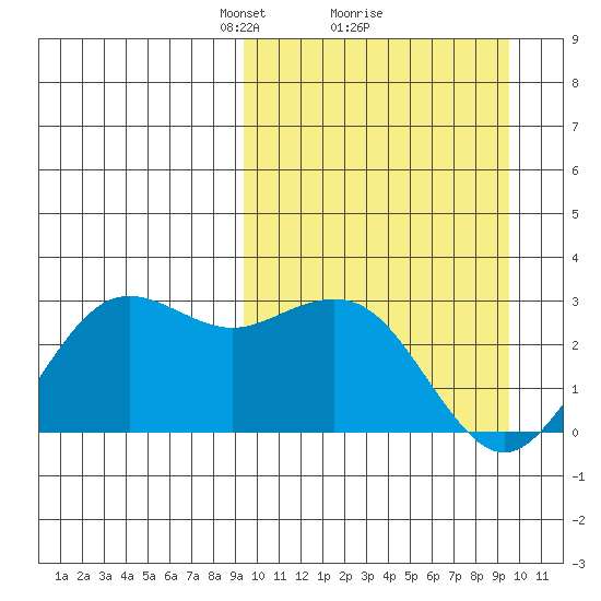 St. Paul Island tide chart for Monday, March 18, 2024