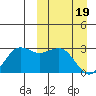 St. Paul Island tide chart for Tuesday, March 19, 2024
