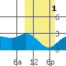 St. Paul Island tide chart for Friday, March 1, 2024