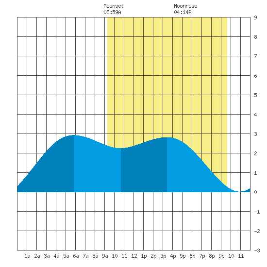 St. Paul Island tide chart for Wednesday, March 20, 2024