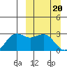 St. Paul Island tide chart for Wednesday, March 20, 2024