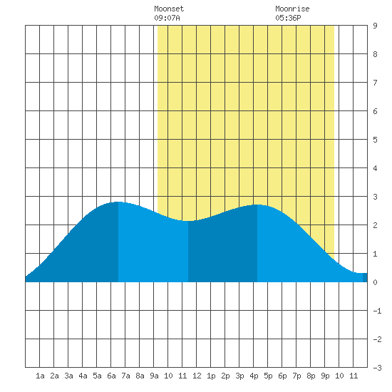 St. Paul Island tide chart for Thursday, March 21, 2024