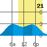 St. Paul Island tide chart for Thursday, March 21, 2024