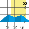 St. Paul Island tide chart for Friday, March 22, 2024