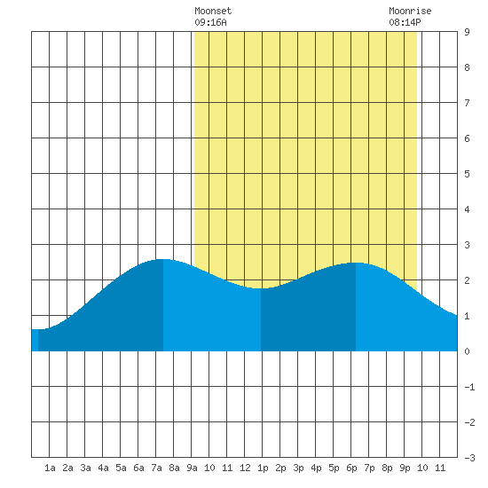 St. Paul Island tide chart for Saturday, March 23, 2024