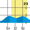 St. Paul Island tide chart for Saturday, March 23, 2024