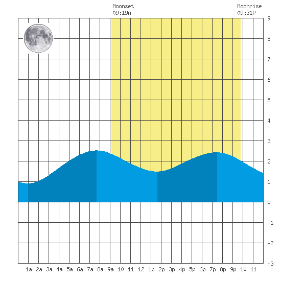 St. Paul Island tide chart for Sunday, March 24, 2024